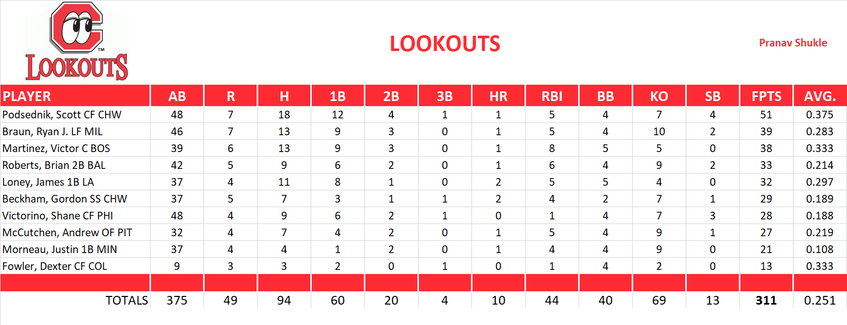 2009 Major League Baseball Pool Playoff Team Stats