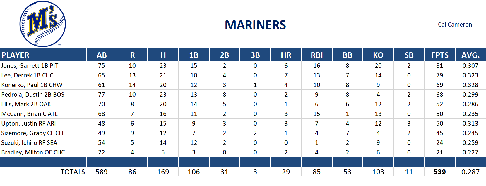 2009 Major League Baseball Pool Playoff Team Stats