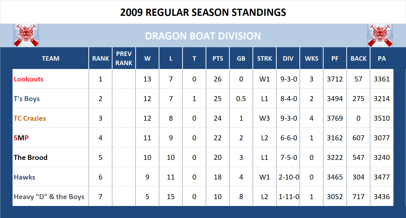 2009 Dragon Boat Division Standings