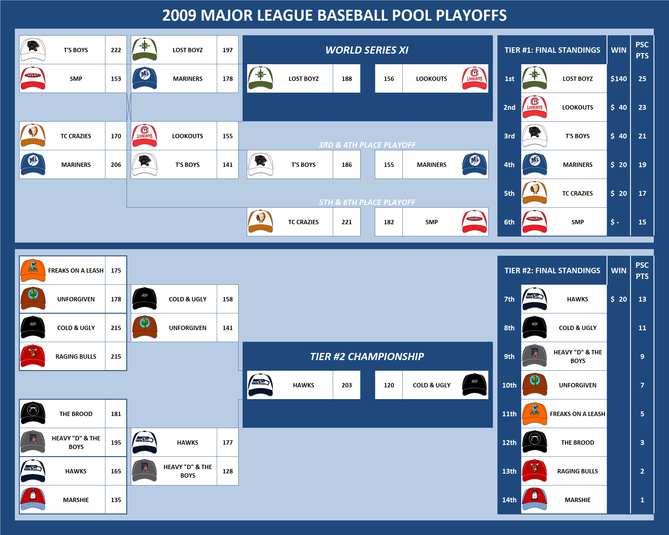 2009 Major League Baseball Pool Playoffs