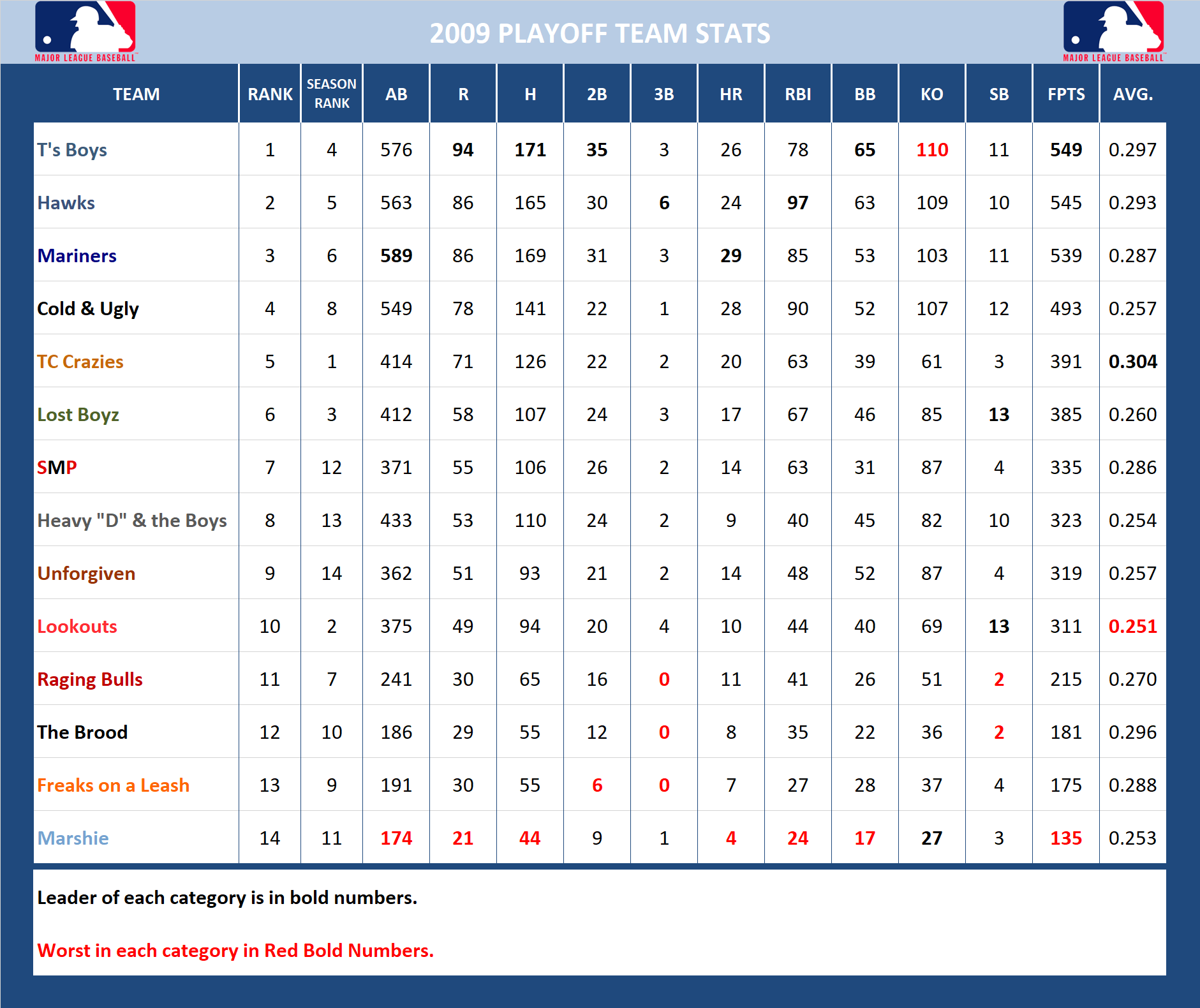 2009 Major League Baseball Pool Playoff Stats