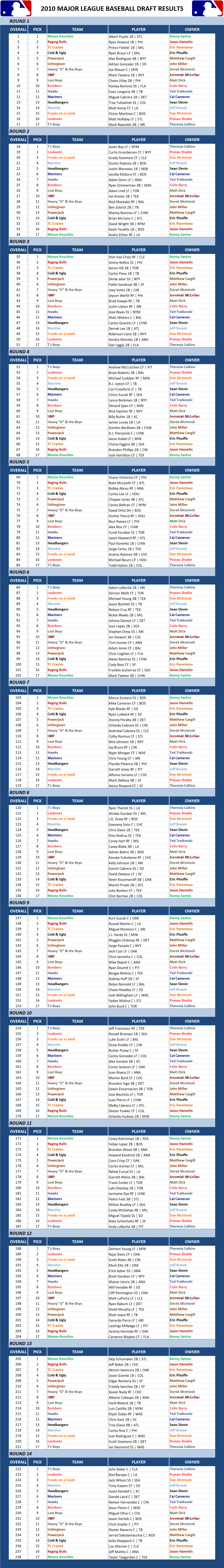 2010 Major league Baseball Draft Results