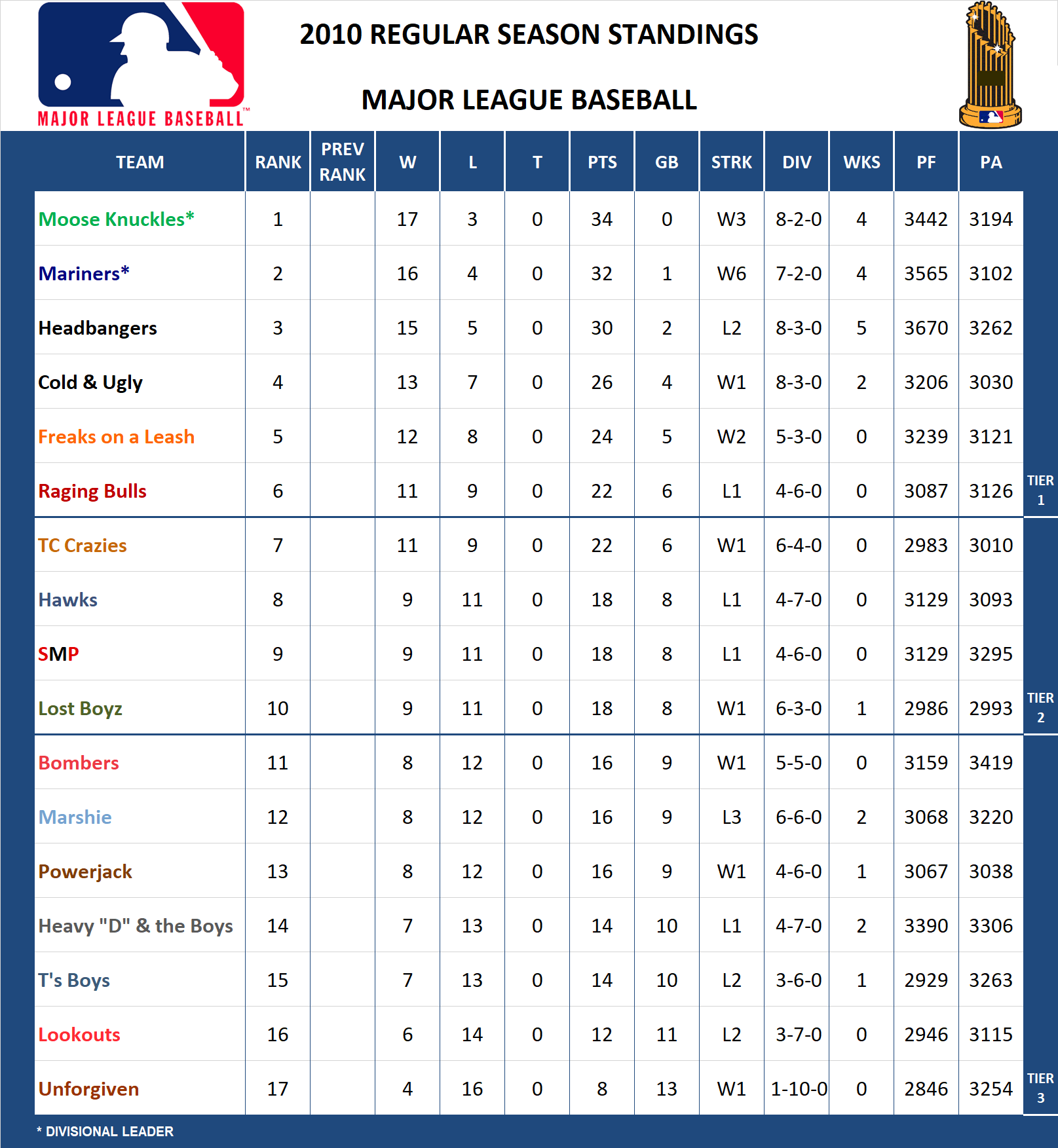 2010 MLB Standings