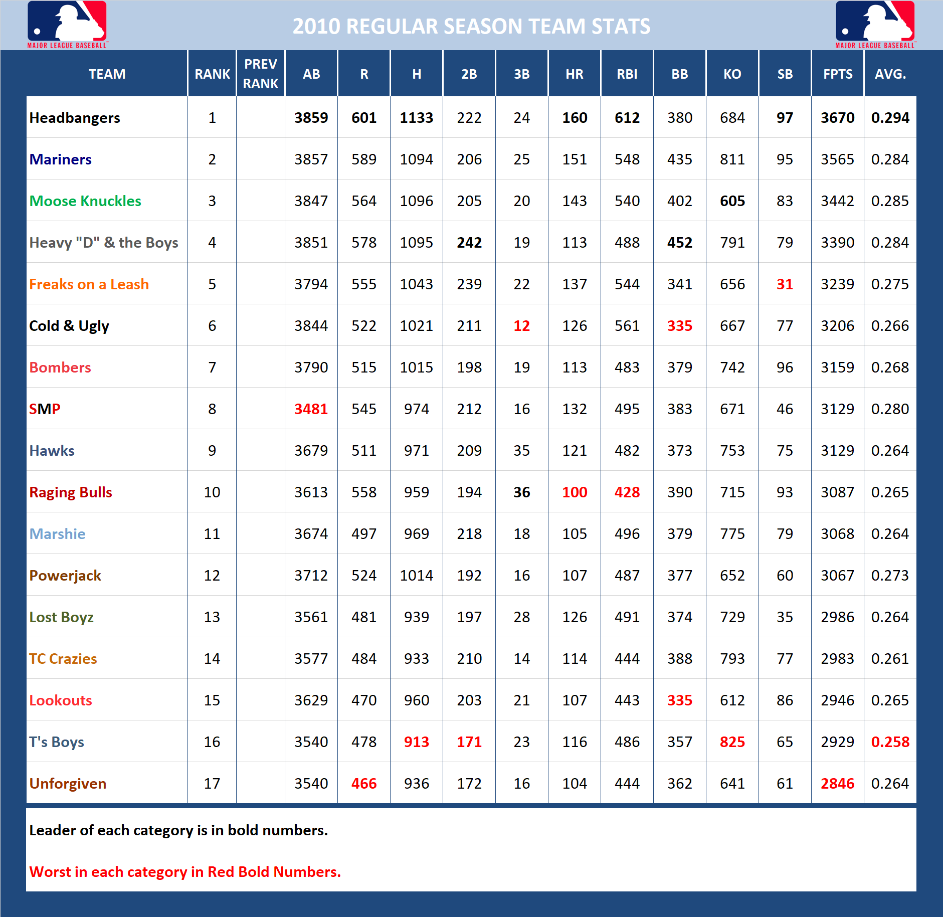 2010 Major League Baseball Pool Season Stats