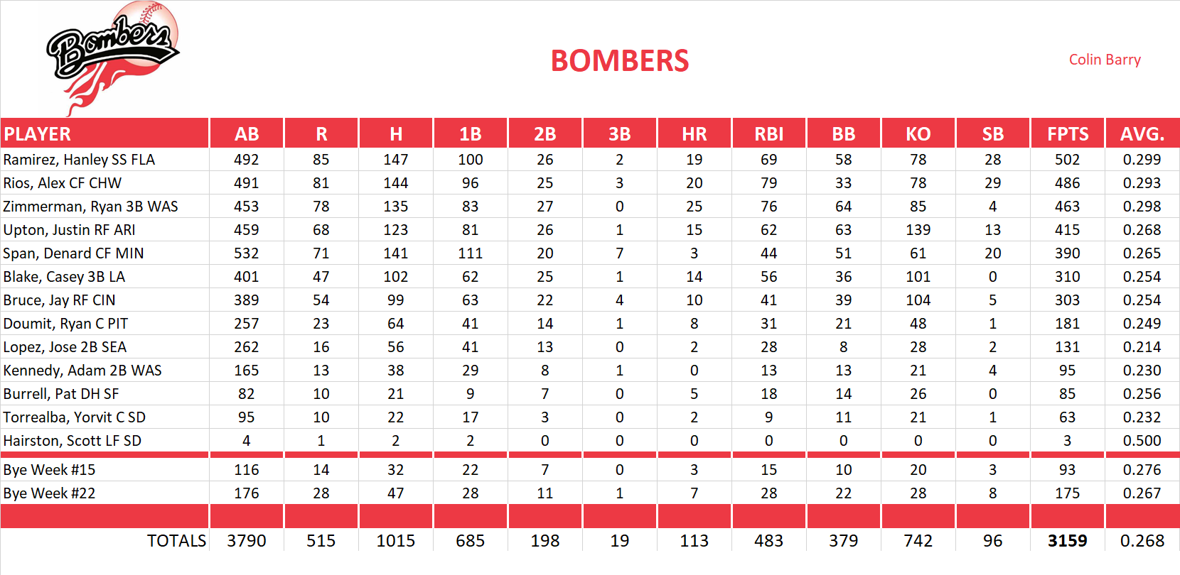 2010 Major League Baseball Pool Team Stats