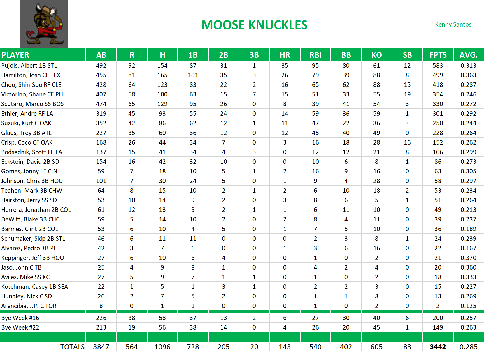 2010 Major League Baseball Pool Team Stats