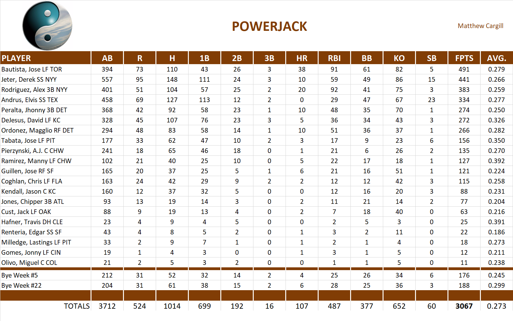 2010 Major League Baseball Pool Team Stats