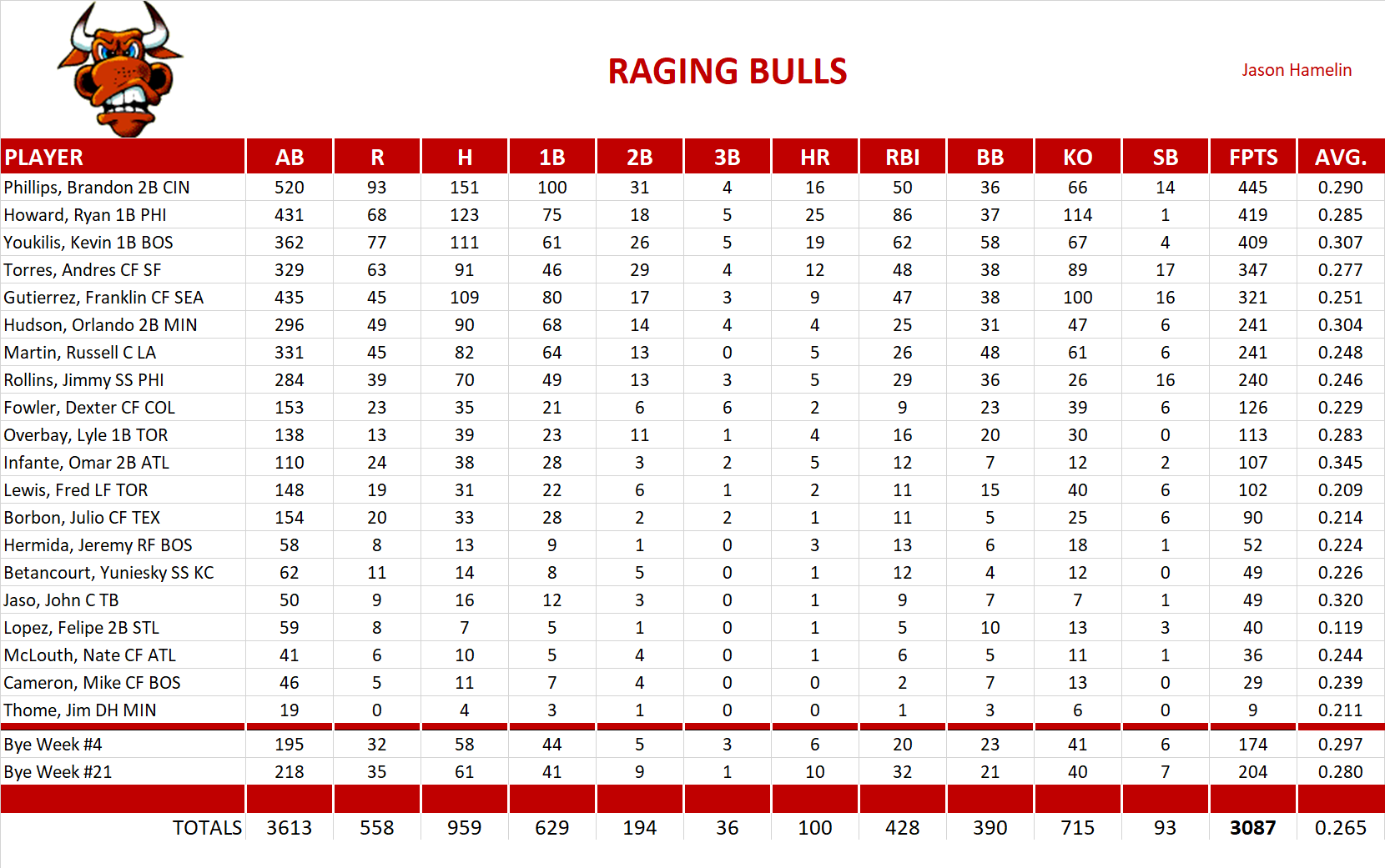 2010 Major League Baseball Pool Team Stats