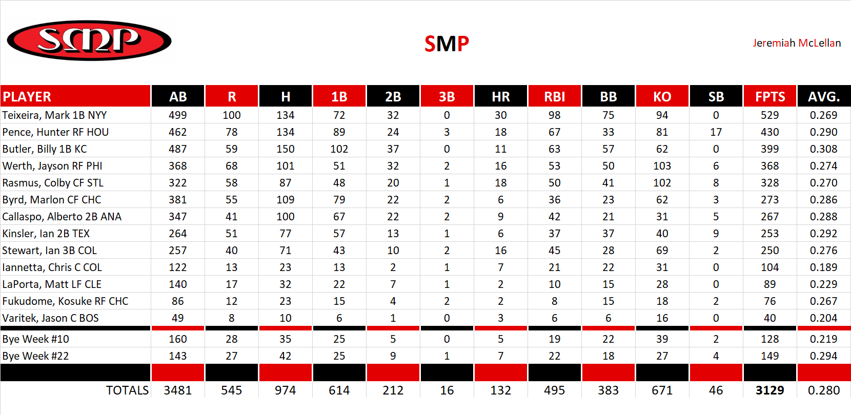 2010 Major League Baseball Pool Team Stats