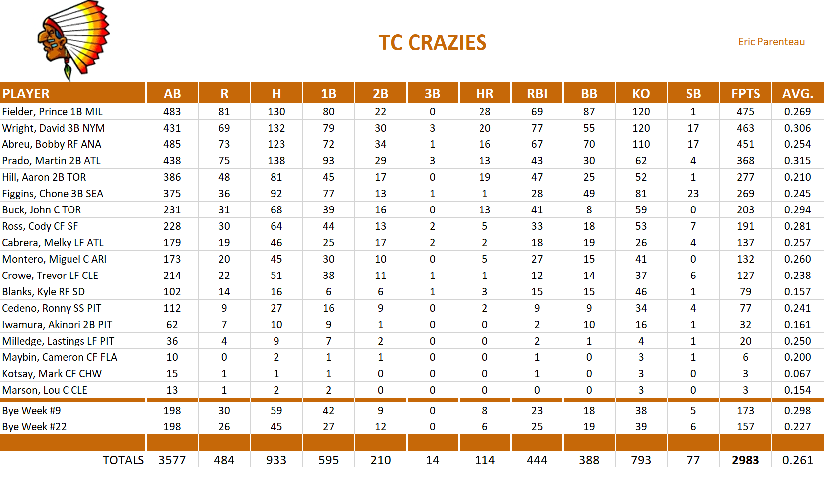 2010 Major League Baseball Pool Team Stats