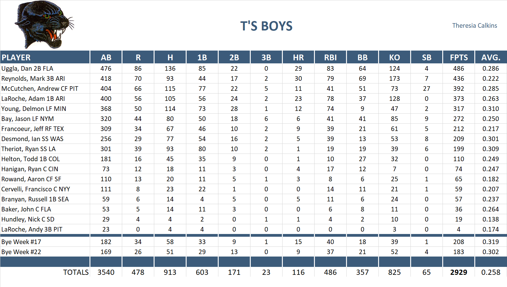 2010 Major League Baseball Pool Team Stats