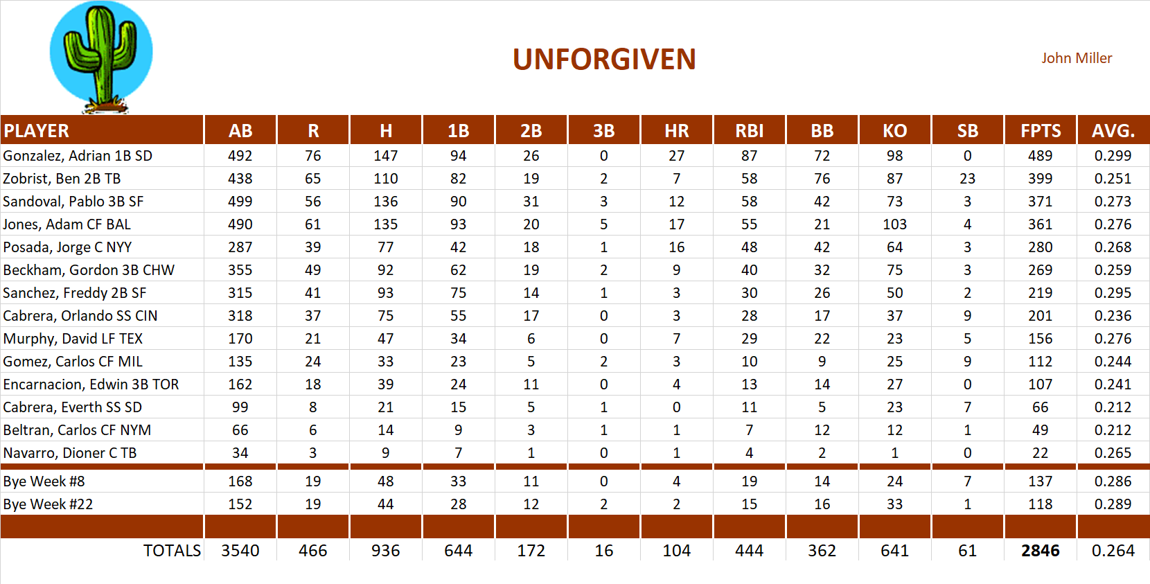 2010 Major League Baseball Pool Team Stats