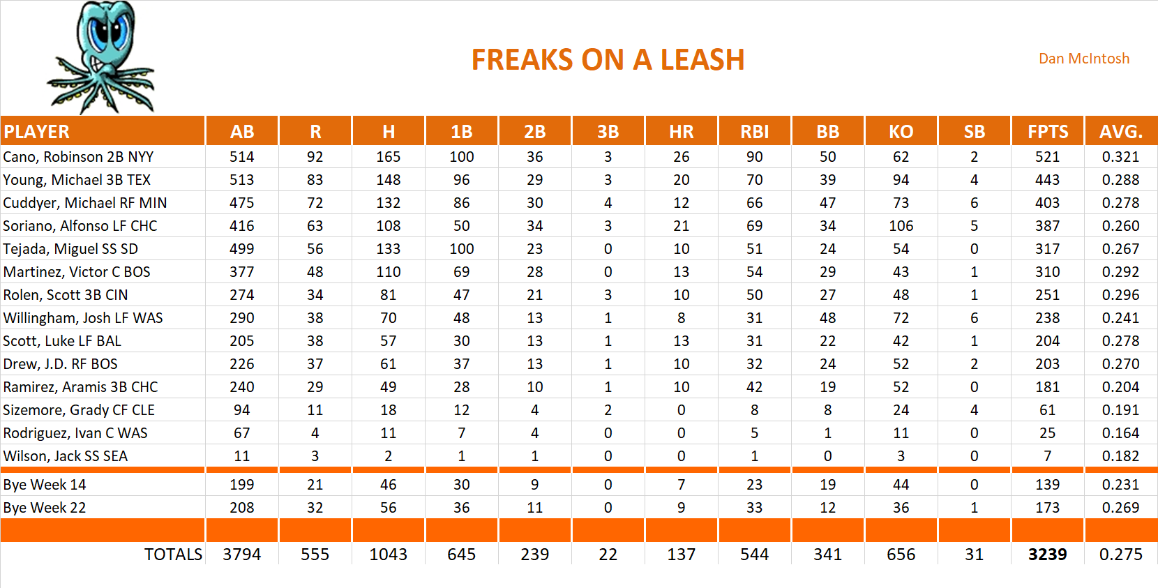 2010 Major League Baseball Pool Team Stats