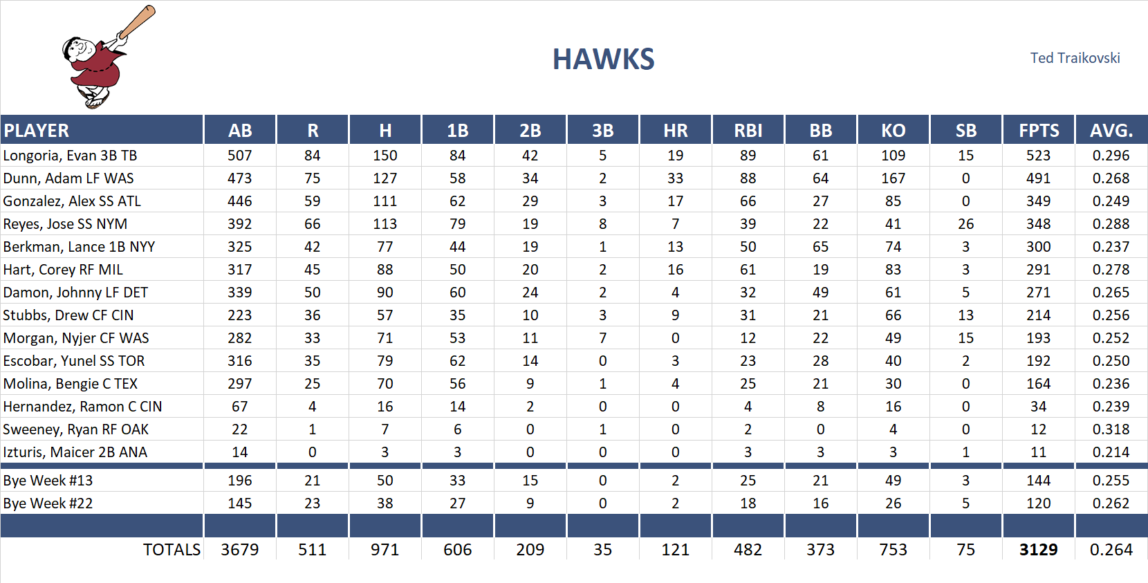 2010 Major League Baseball Pool Team Stats