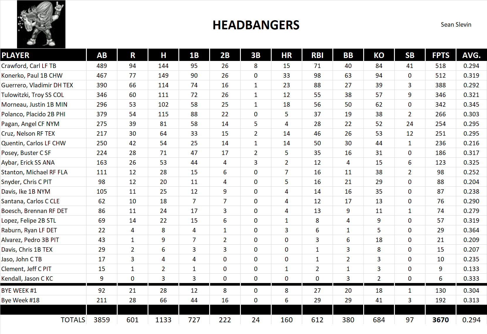 2010 Major League Baseball Pool Team Stats