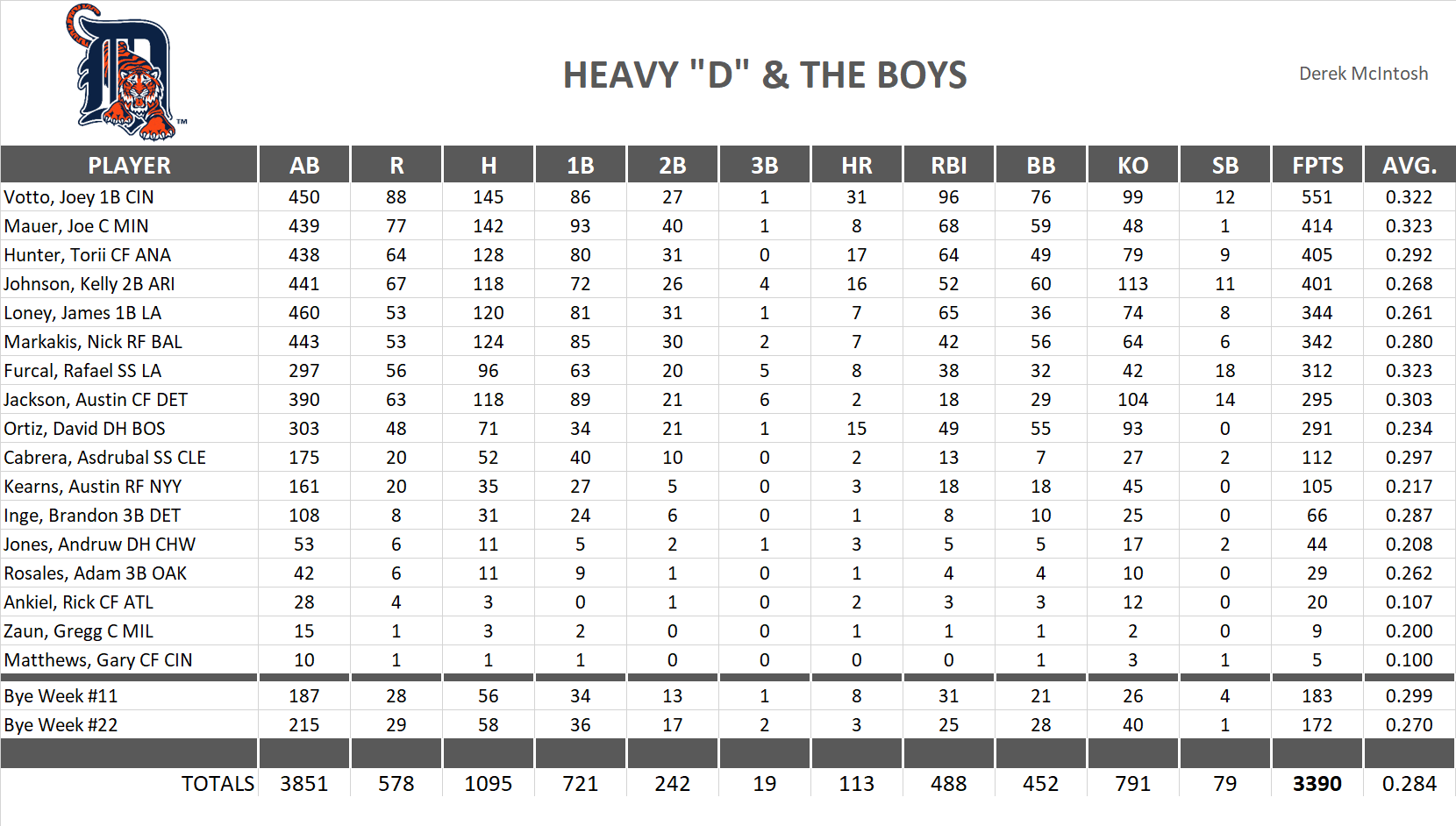 2010 Major League Baseball Pool Team Stats