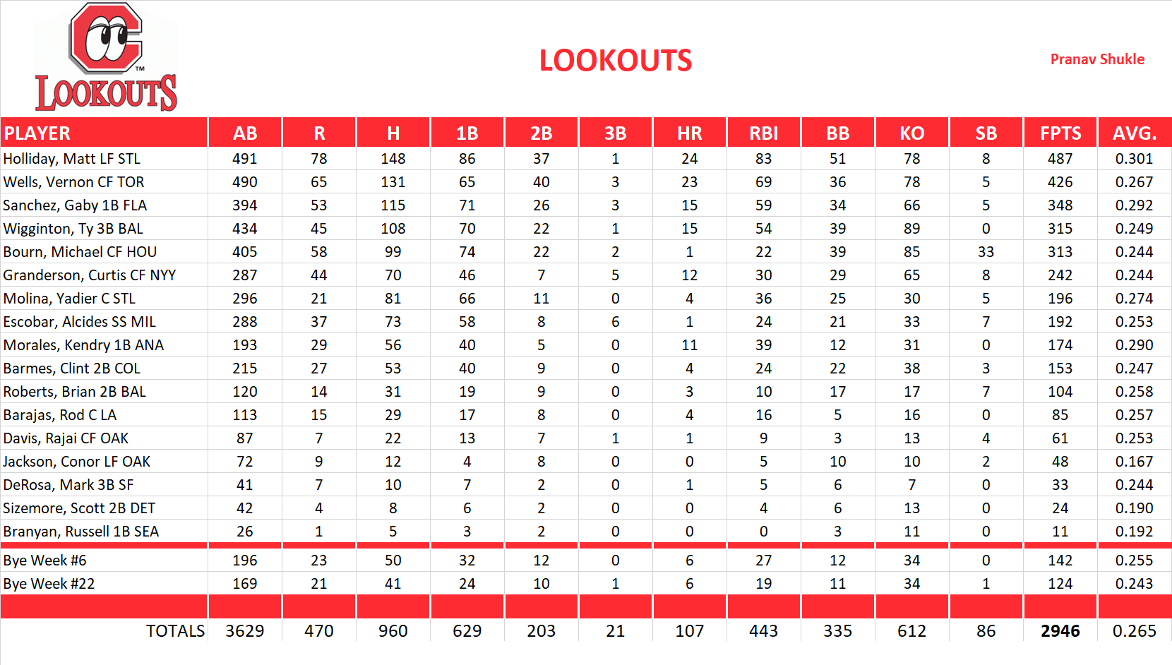 2010 Major League Baseball Pool Team Stats