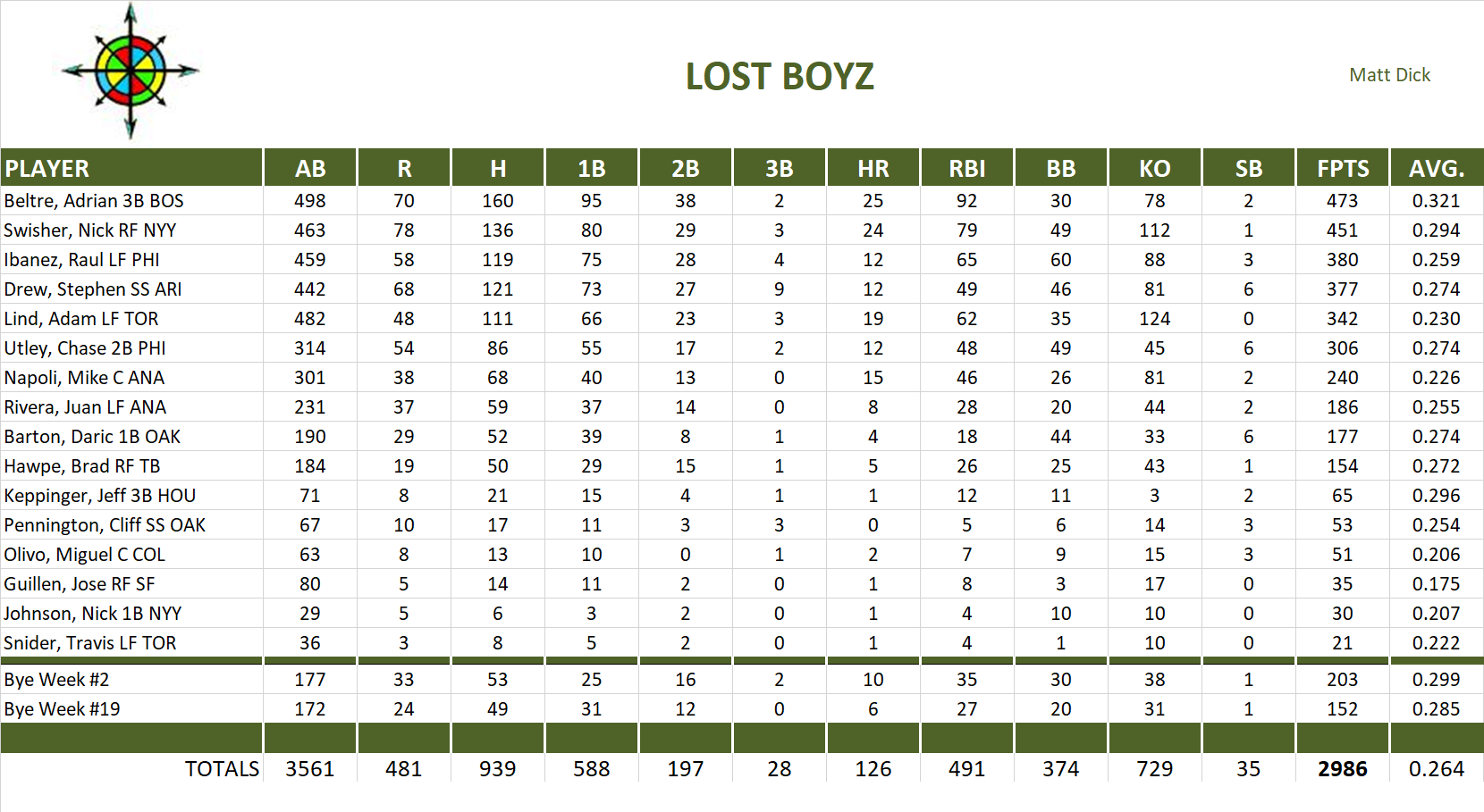 2010 Major League Baseball Pool Team Stats