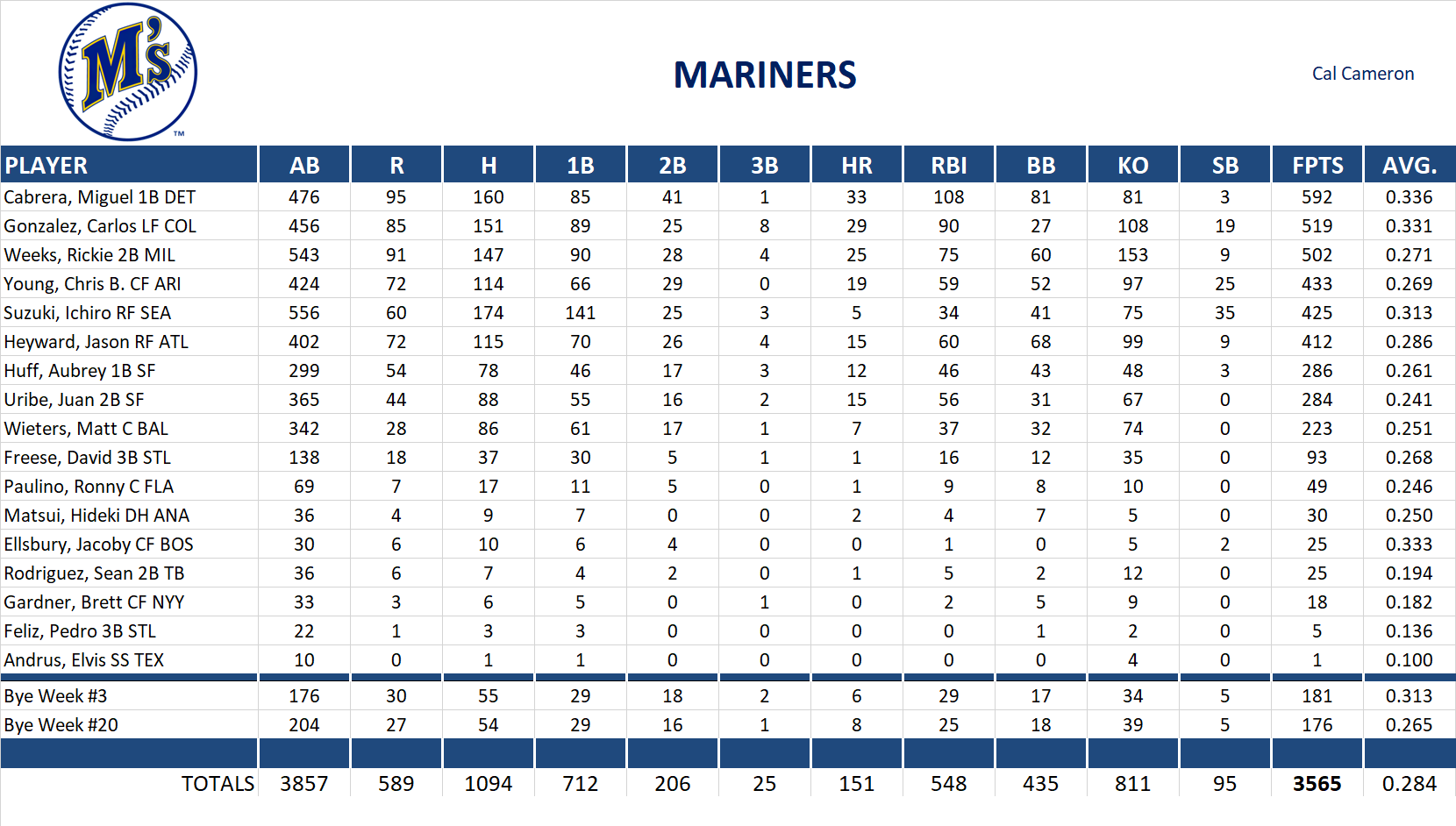 2010 Major League Baseball Pool Team Stats