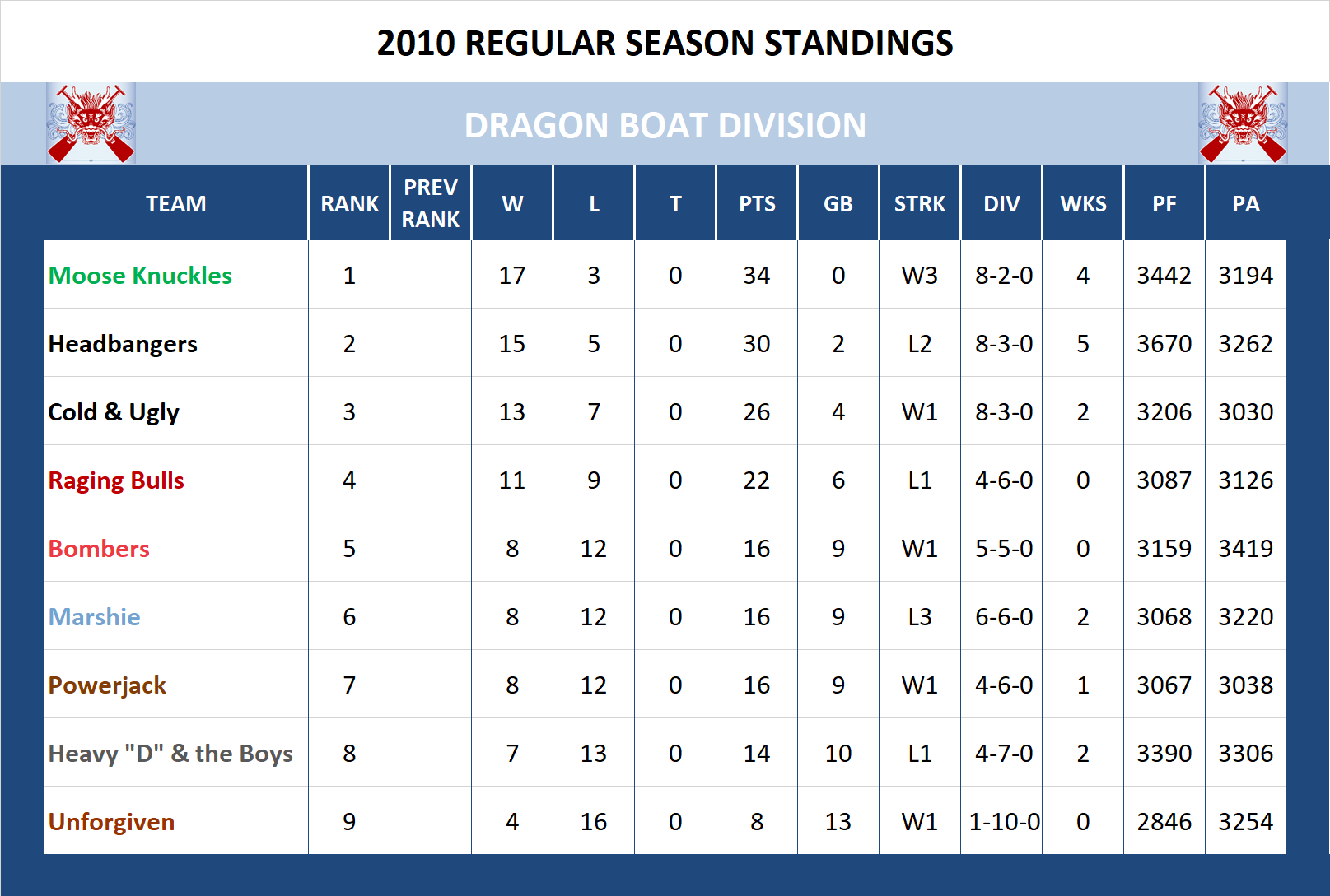 2010 Dragon Boat Division Standings