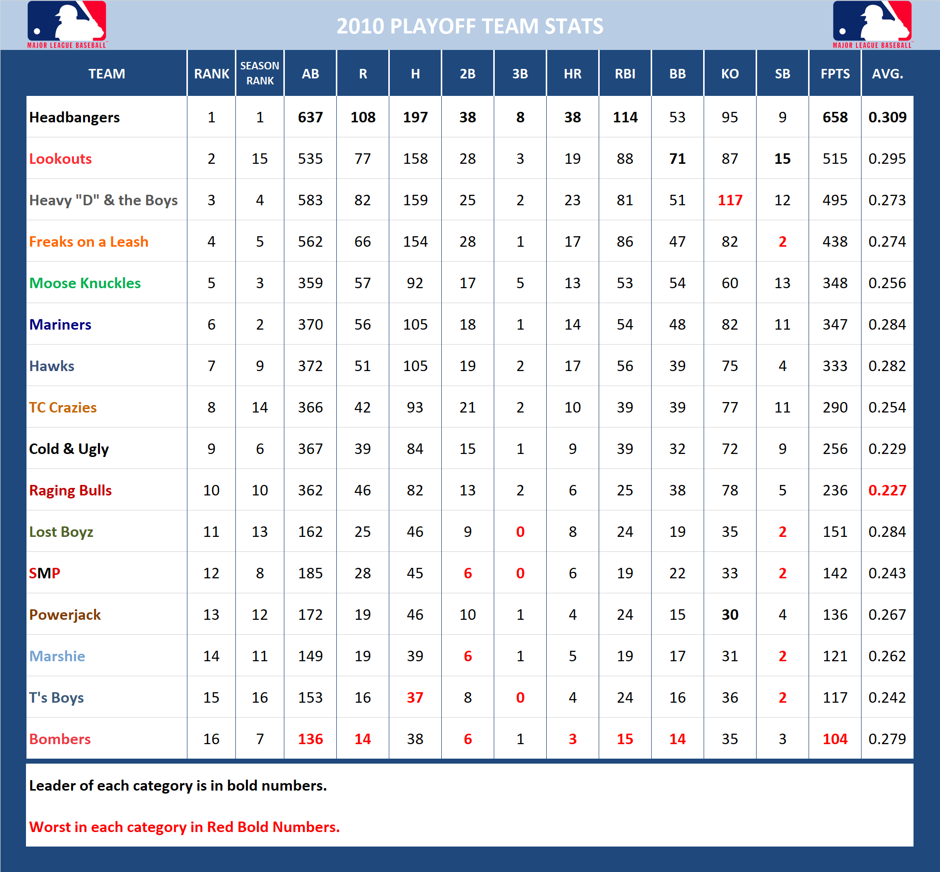 2010 Major League Baseball Pool Playoff Stats