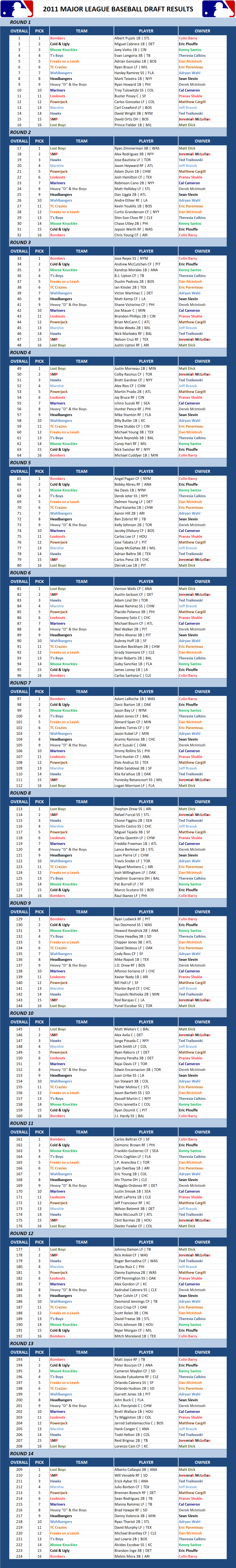 2011 Major league Baseball Draft Results