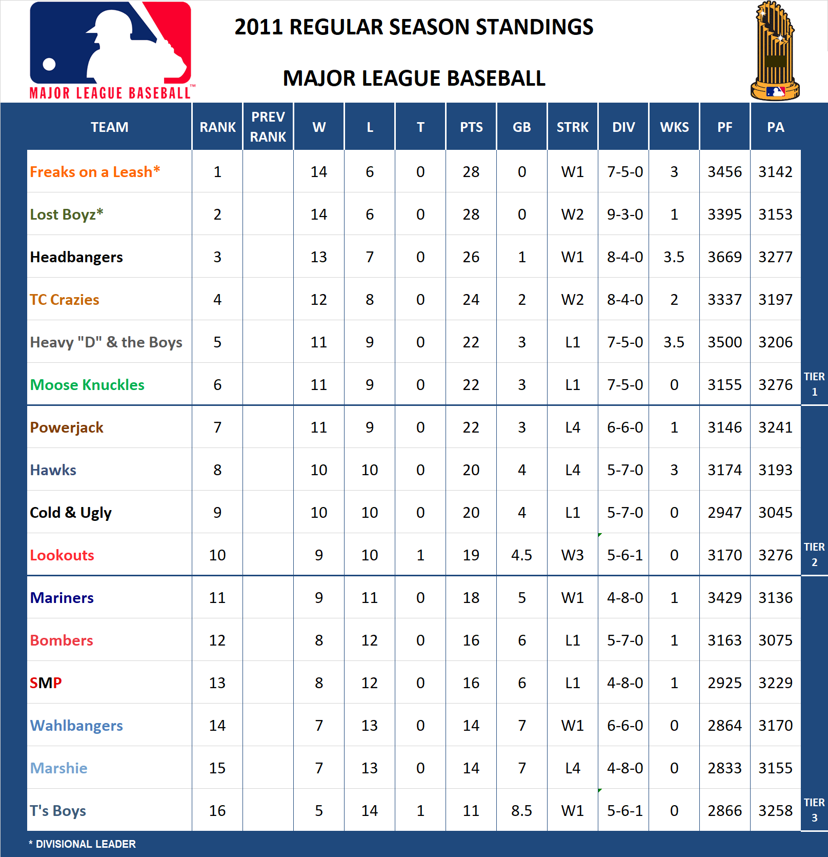 2011 MLB Standings