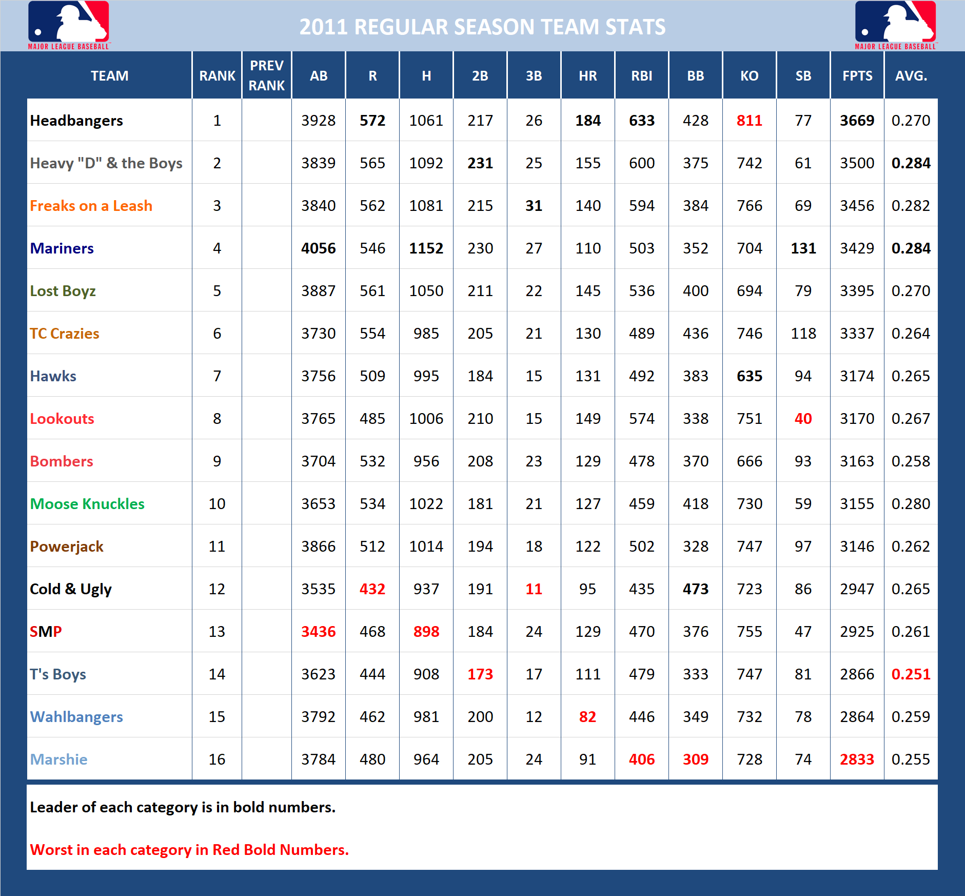 2011 Major League Baseball Pool Season Stats