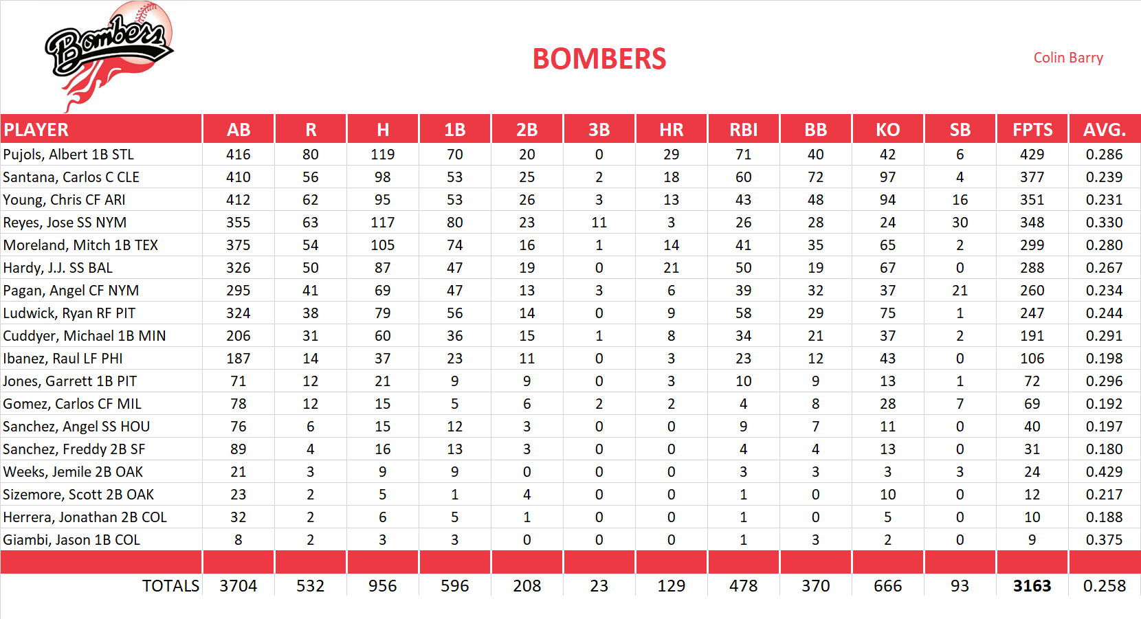 2011 Major League Baseball Pool Team Stats