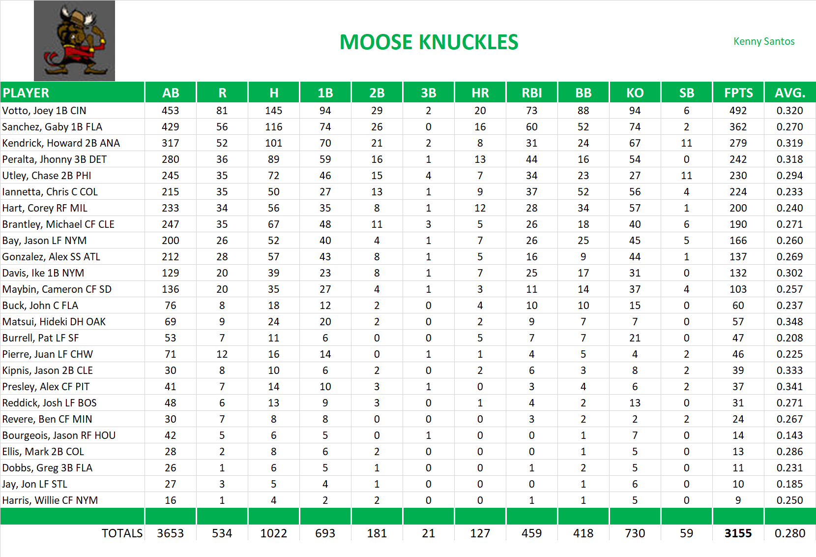 2011 Major League Baseball Pool Team Stats