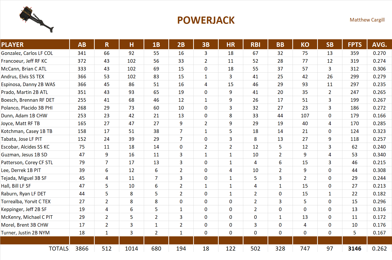 2011 Major League Baseball Pool Team Stats