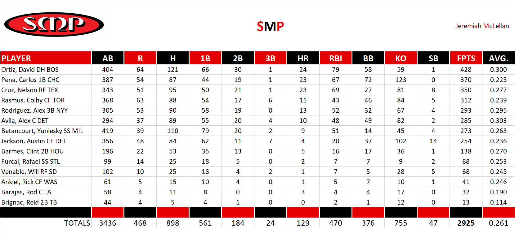 2011 Major League Baseball Pool Team Stats