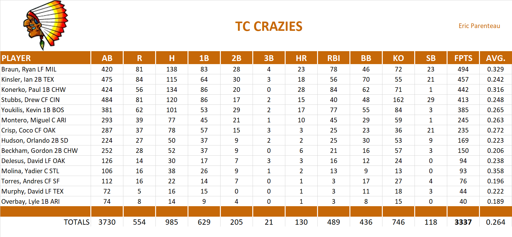 2011 Major League Baseball Pool Team Stats