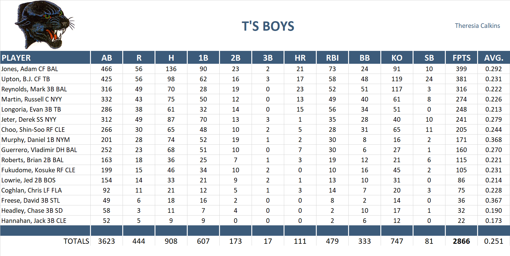 2011 Major League Baseball Pool Team Stats