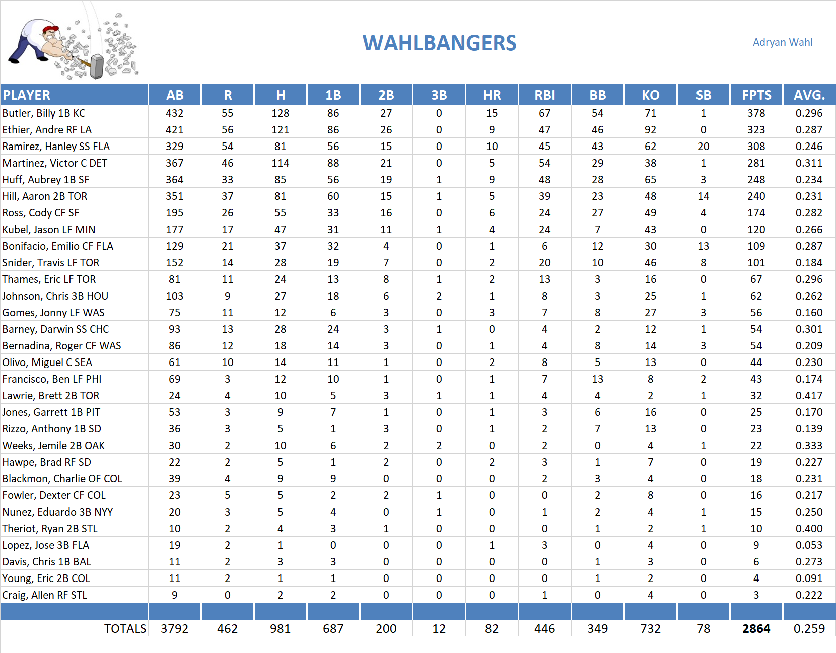 2011 Major League Baseball Pool Team Stats