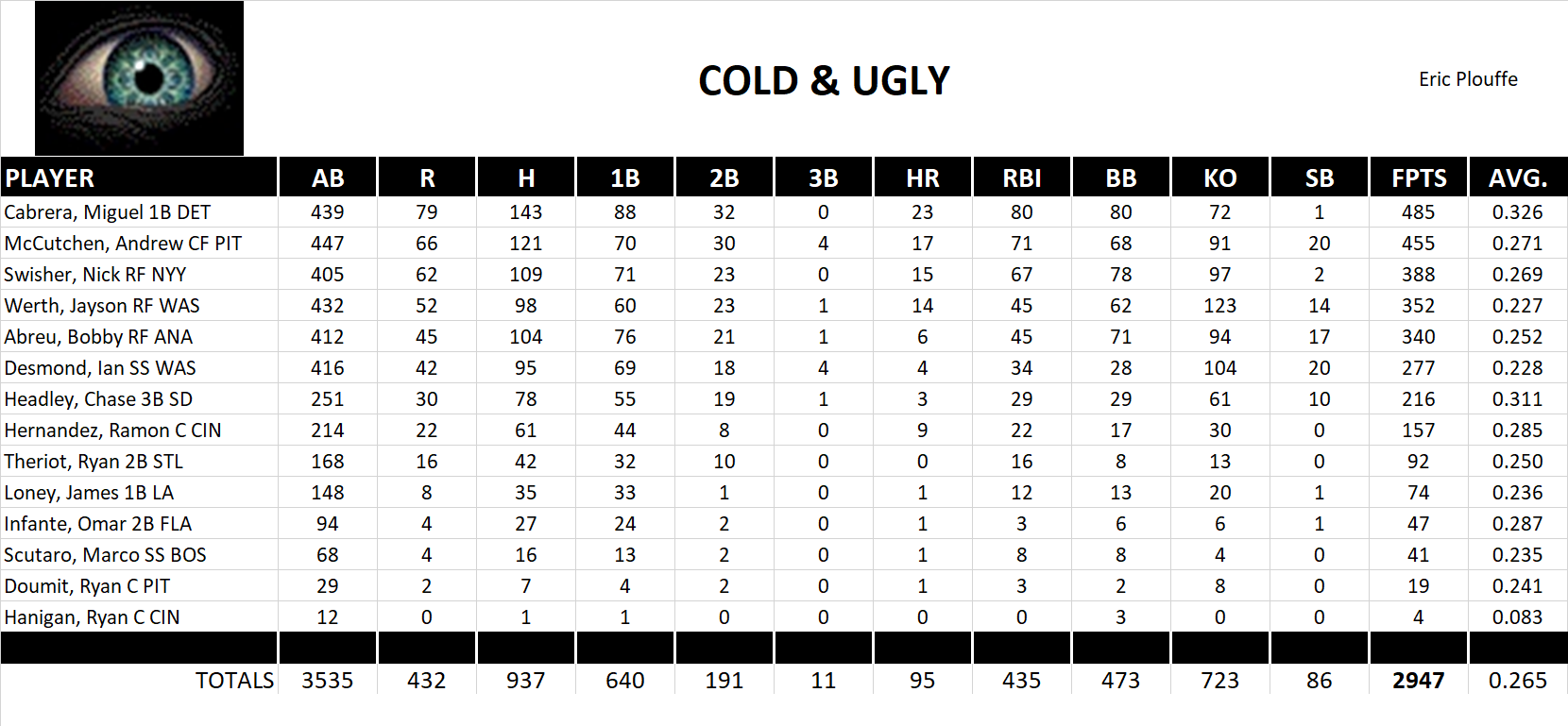 2011 Major League Baseball Pool Team Stats