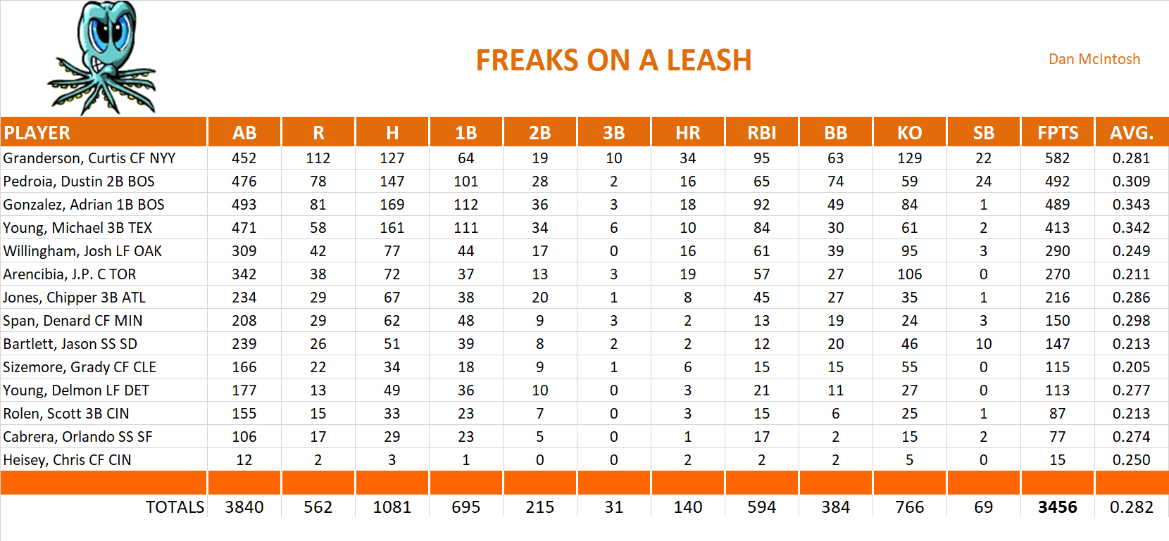 2011 Major League Baseball Pool Team Stats