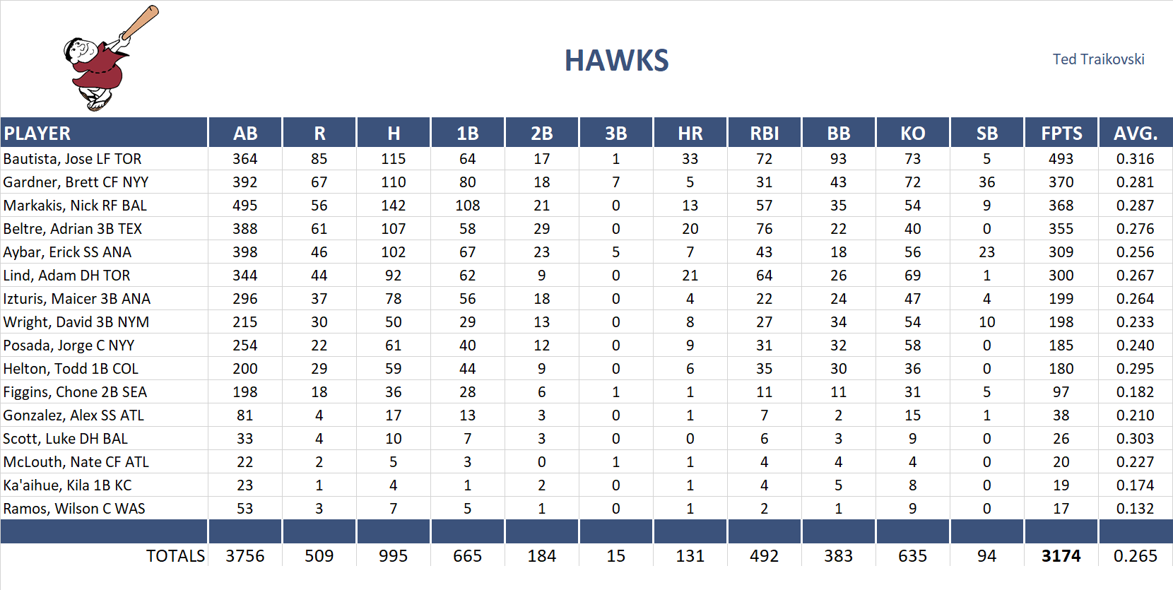 2011 Major League Baseball Pool Team Stats