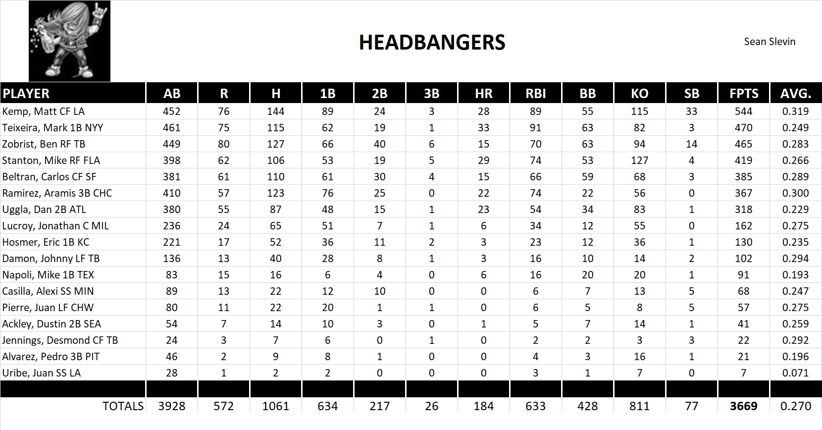 2011 Major League Baseball Pool Team Stats