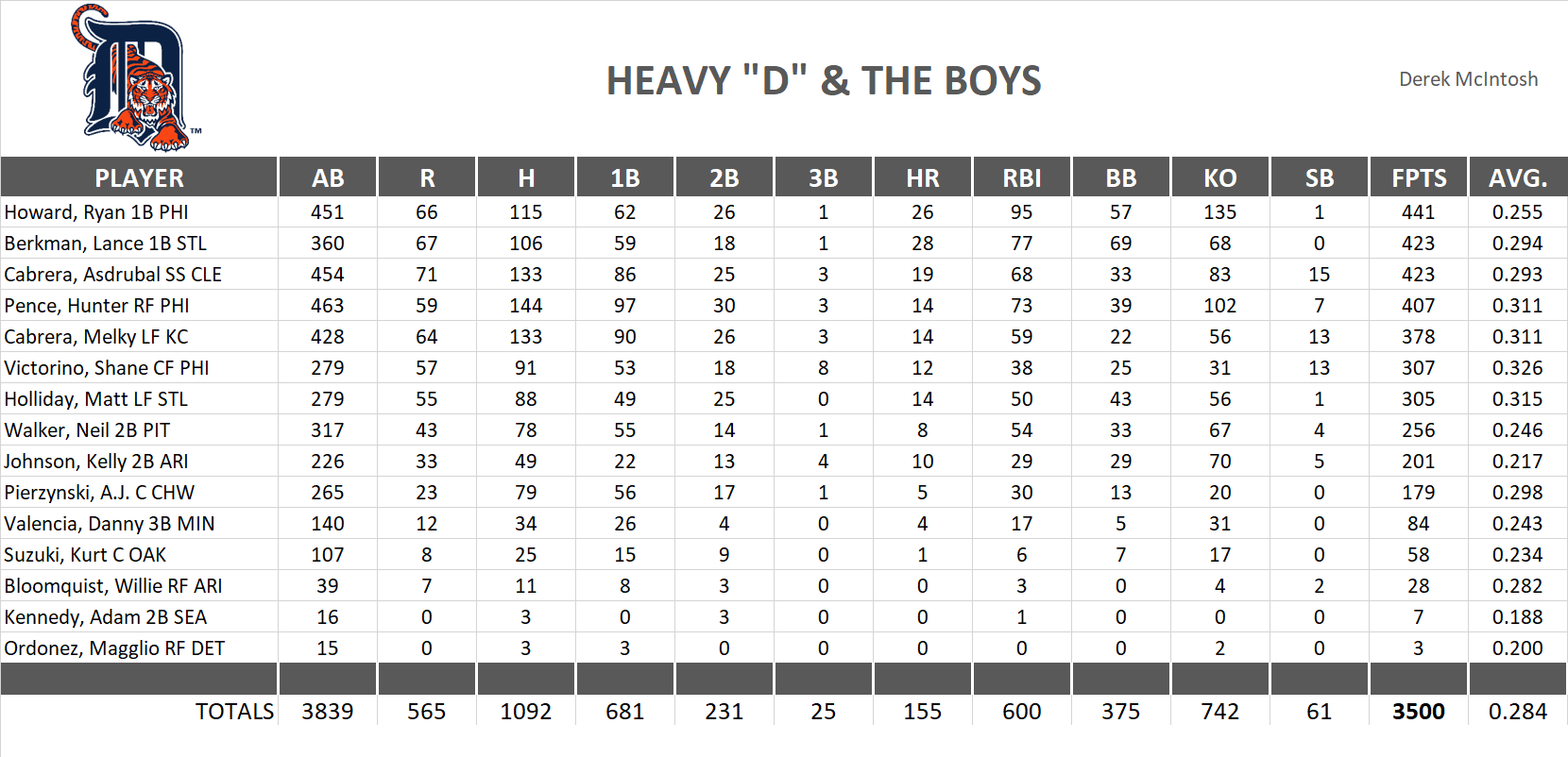 2011 Major League Baseball Pool Team Stats