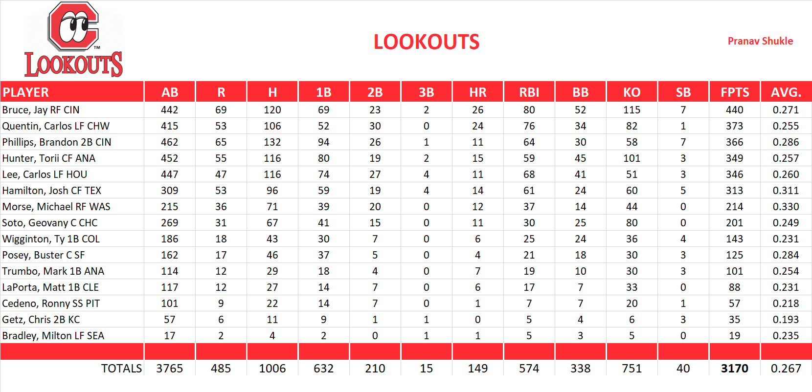 2011 Major League Baseball Pool Team Stats