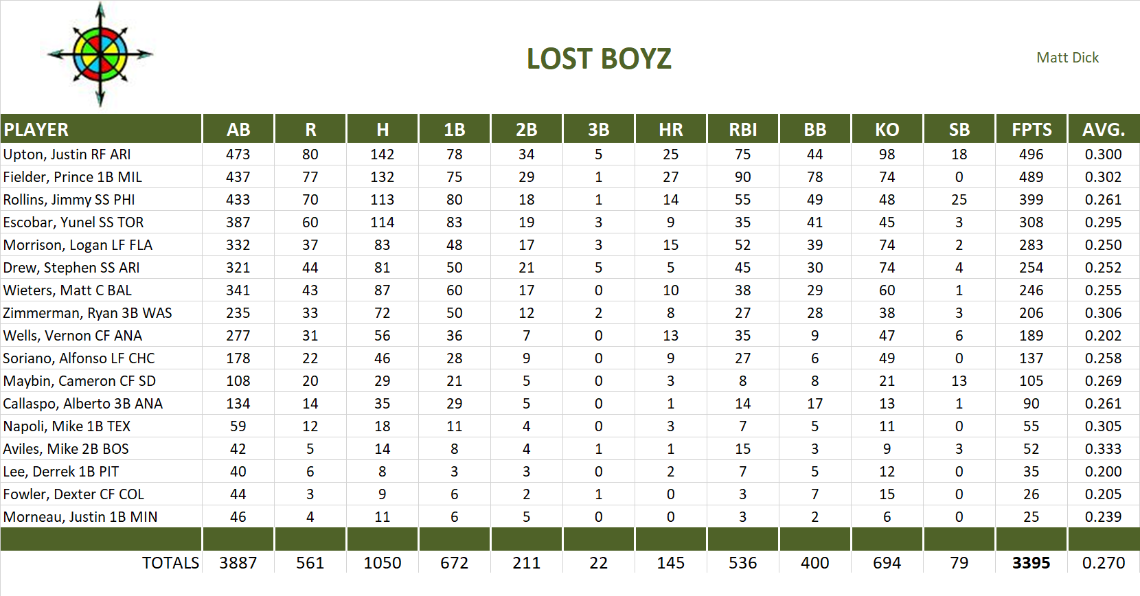 2011 Major League Baseball Pool Team Stats