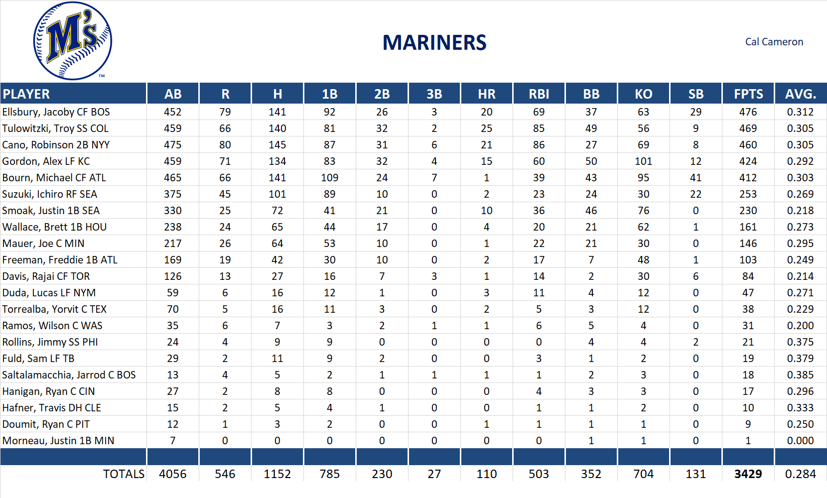 2011 Major League Baseball Pool Team Stats