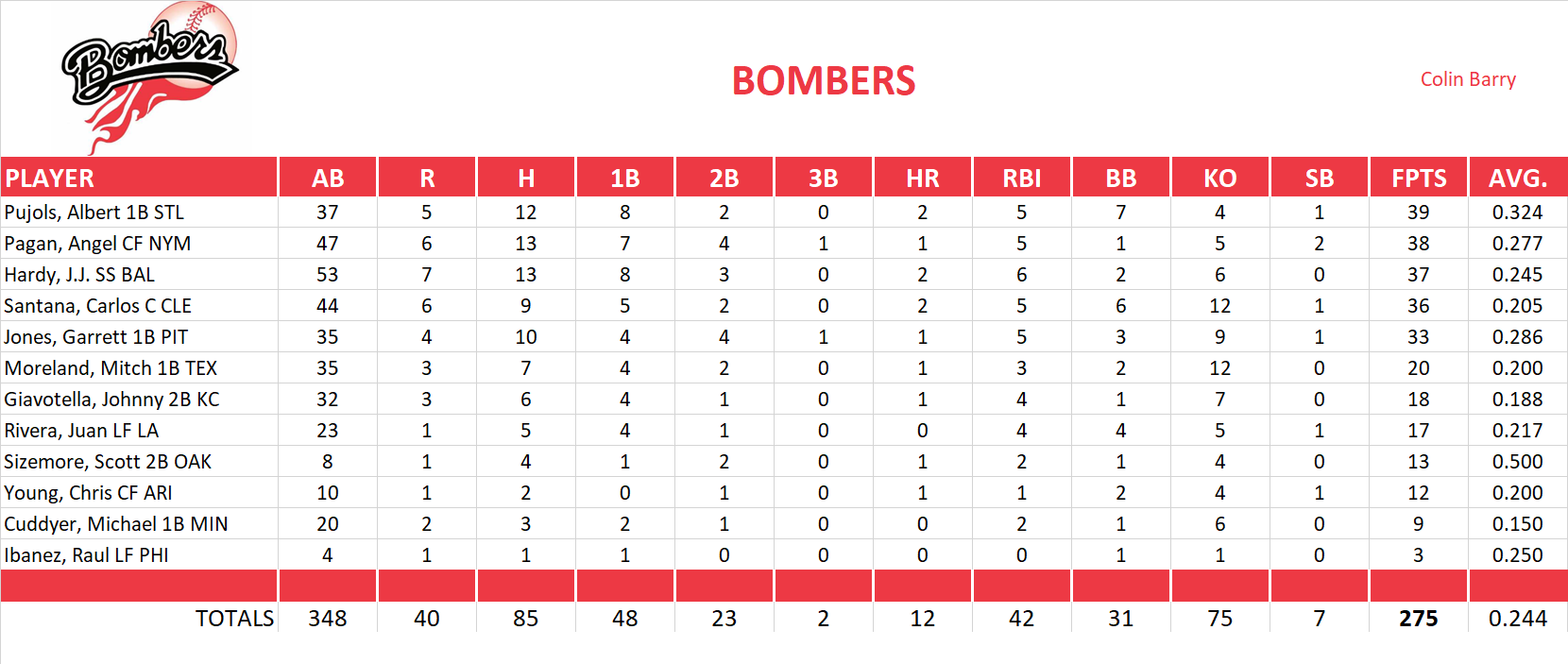 2011 Major League Baseball Pool Playoff Team Stats