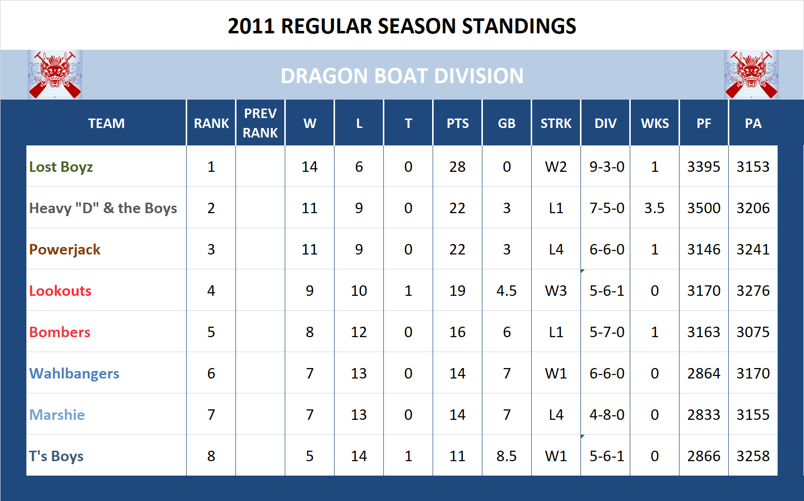 2011 National League Standings
