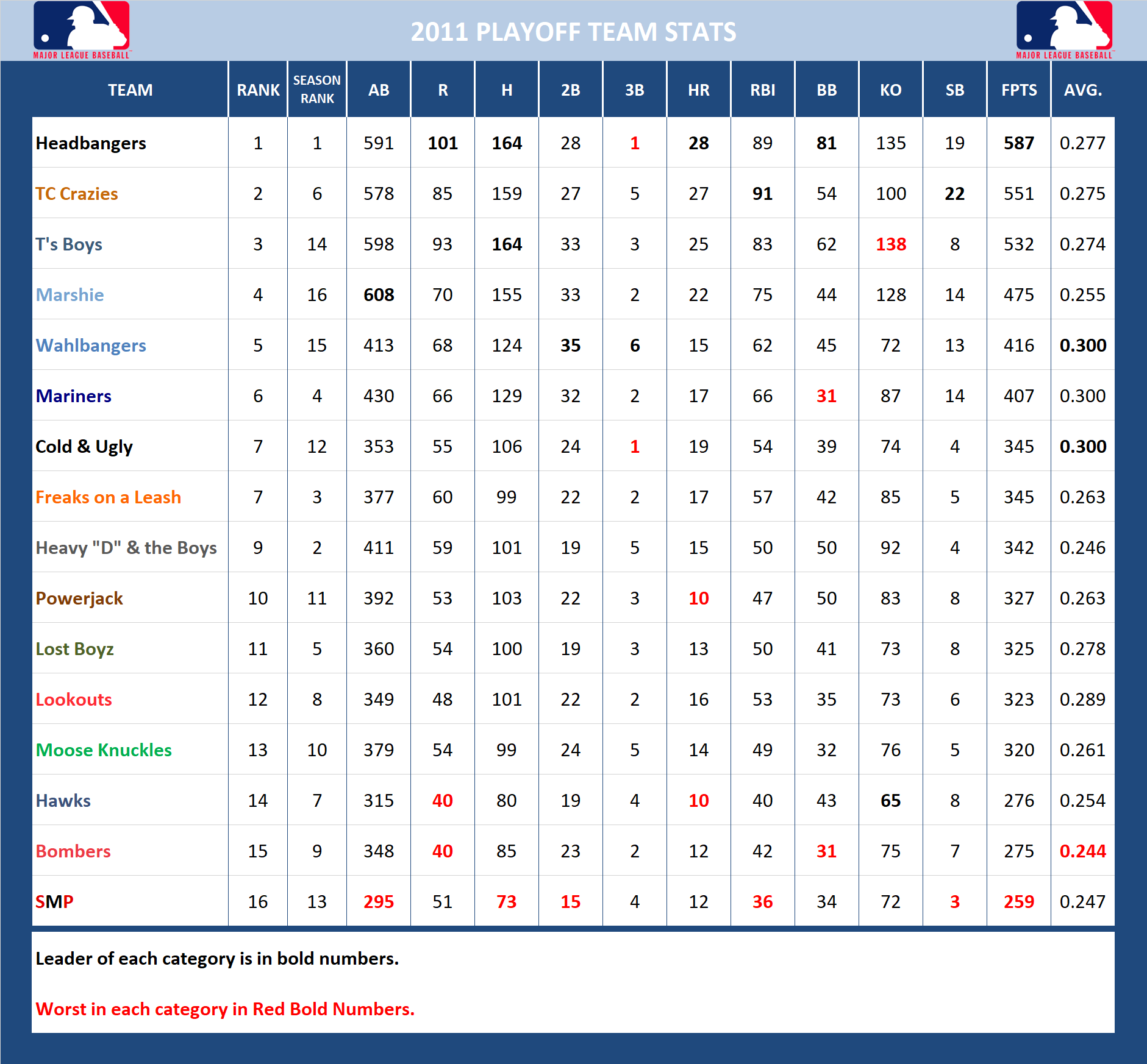 2011 Major League Baseball Pool Playoff Stats