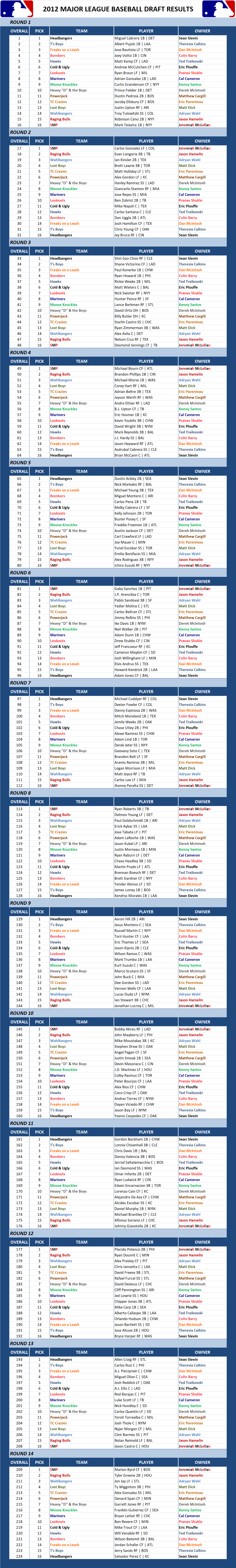 2012 Major league Baseball Draft Results