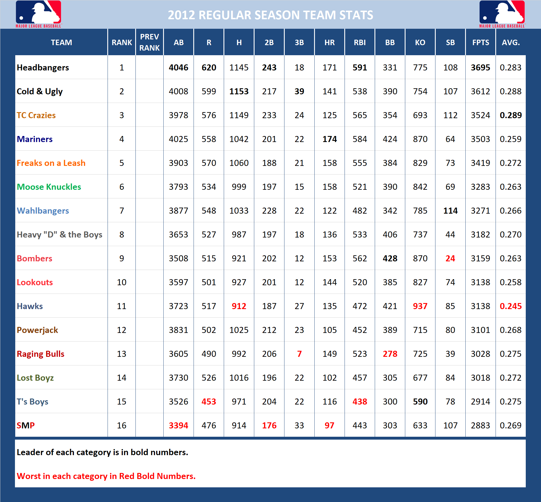 2012 Major League Baseball Pool Season Stats
