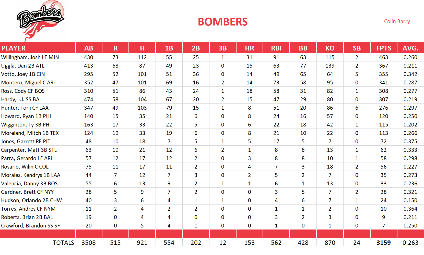 2012 Major League Baseball Pool Team Stats