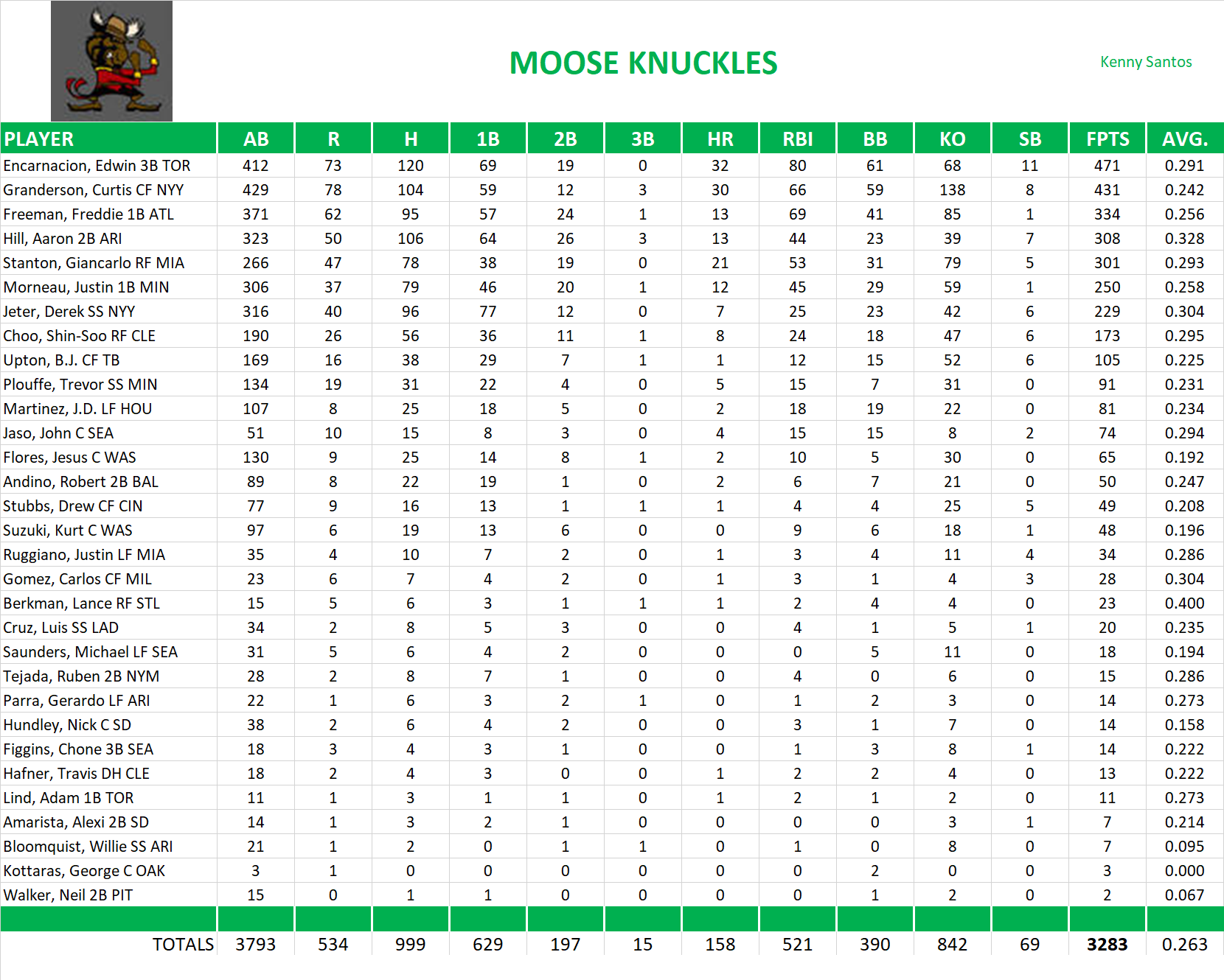 2012 Major League Baseball Pool Team Stats